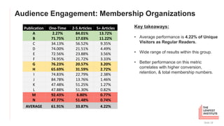 Audience Engagement: Membership Organizations
Slide 18
Key takeaways:
• Average performance is 4.22% of Unique
Visitors as...