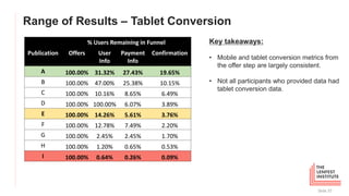 Range of Results – Tablet Conversion
Slide 37
% Users Remaining in Funnel
Publication Offers User
Info
Payment
Info
Confirmation
A 100.00% 31.32% 27.43% 19.65%
B 100.00% 47.00% 25.38% 10.15%
C 100.00% 10.16% 8.65% 6.49%
D 100.00% 100.00% 6.07% 3.89%
E 100.00% 14.26% 5.61% 3.76%
F 100.00% 12.78% 7.49% 2.20%
G 100.00% 2.45% 2.45% 1.70%
H 100.00% 1.20% 0.65% 0.53%
I 100.00% 0.64% 0.26% 0.09%
Key takeaways:
• Mobile and tablet conversion metrics from
the offer step are largely consistent.
• Not all participants who provided data had
tablet conversion data.
 
