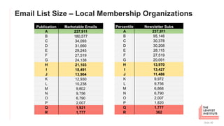 Email List Size – Local Membership Organizations
Slide 40
Publication Marketable Emails
A 237,911
B 180,577
C 34,093
D 31,660
E 29,245
F 27,519
G 24,138
H 21,103
I 18,491
J 13,964
K 12,930
L 10,238
M 9,802
N 9,756
O 6,790
P 2,007
Q 1,921
R 1,777
Percentile Newsletter Subs
A 237,911
B 95,146
C 30,378
D 30,208
E 28,115
F 27,519
G 20,091
H 13,970
I 13,427
J 11,486
K 9,972
L 9,756
M 6,868
N 6,790
O 2,007
P 1,820
Q 1,777
R 362
 
