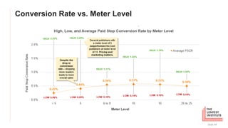 Conversion Rate vs. Meter Level
Slide 44
 