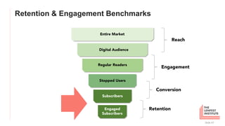 Retention & Engagement Benchmarks
Slide 47
Reach
Engagement
Conversion
Retention
Entire Market
Digital Audience
Regular Re...