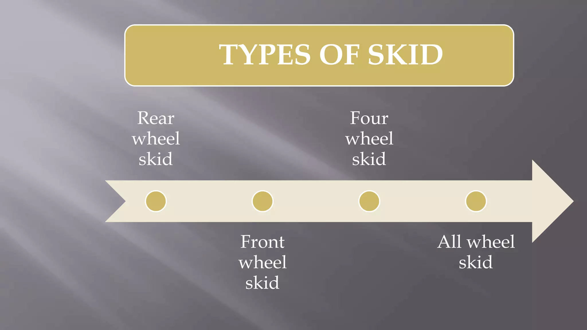 TYPES OF SKID
Rear
wheel
skid
Front
wheel
skid
Four
wheel
skid
All wheel
skid
 