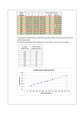 Calculated maximum normal tooth load using above table and used past data of tooth
surface temperature
for calculate operating tooth temperature. To get better values we used a graph.
Normal
load(N/mm)
tooth surface
temperature(C)
110 76
160 79
220 81
270 82
340 84
370 85
450 88
Gear
number
Ft Fr Fn
Face width
(mm)
Fn/b
(N/mm)
T11 31973.09 11637.25 34025.05 56 607.59023
T12 31973.09 11637.25 34025.05 56 607.59023
T21 25578.47 9309.803 27220.04 40 680.50106
T22 25578.47 9309.803 27220.04 40 680.50106
T31 20462.78 7447.842 21776.03 35 622.1724
T32 20462.78 7447.842 21776.03 35 622.1724
TR1 31973.09 11637.25 34025.05 56 607.59023
TRI 31973.09 11637.25 34025.05 56 607.59023
T12 31973.09 11637.25 34025.05 56 607.59023
70
75
80
85
90
95
100
0 50 100 150 200 250 300 350 400 450 500 550 600 650 700
Temperature/C
Normal load N/mm
tooth surface temperature(C)
 
