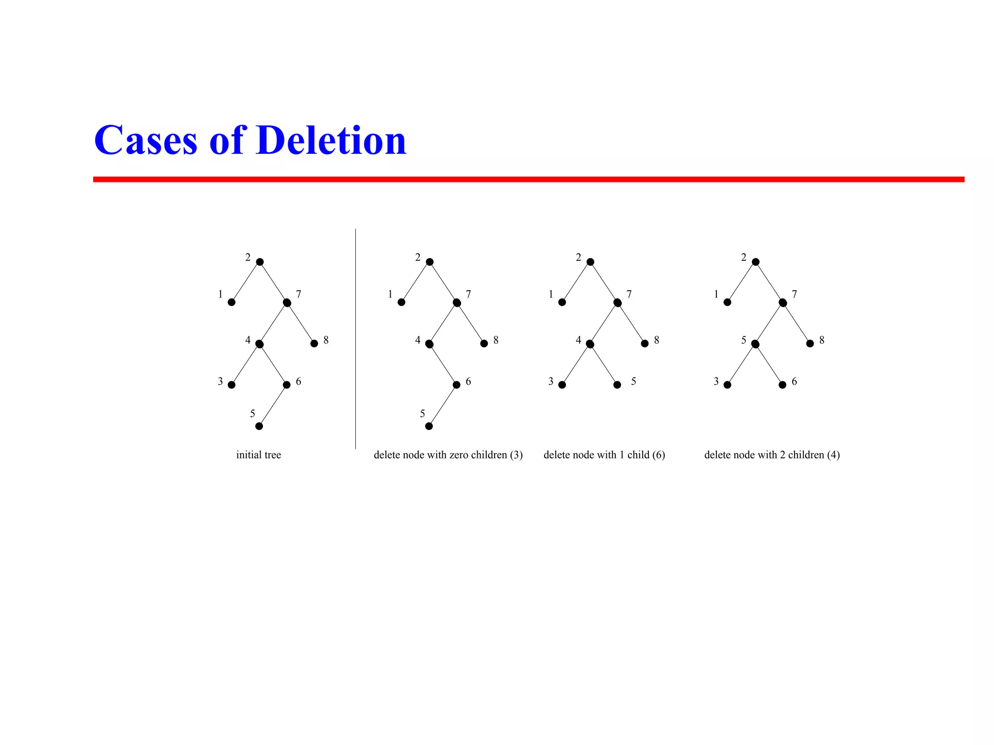 Cases of Deletion 2 2 2 2 1 7 1 7 1 7 1 7 4 8 4 8 4 8 5 8 3 6 6 3 5 3 6 5 5 initial tree delete node with zero children (3) delete node with 1 child (6) delete node with 2 children (4) 