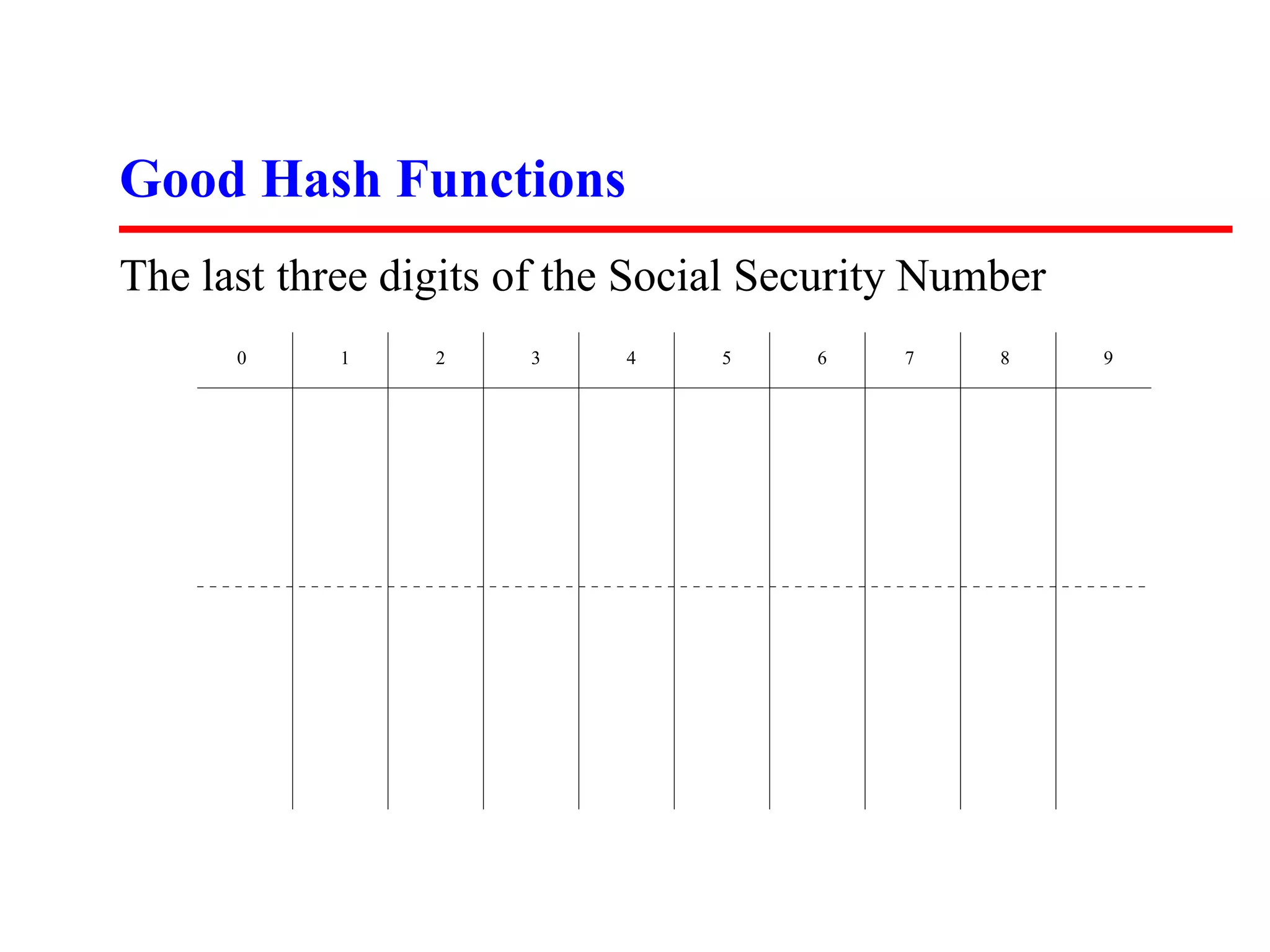 Good Hash Functions
The last three digits of the Social Security Number
      0     1    2    3    4     5    6    7    8     9
 