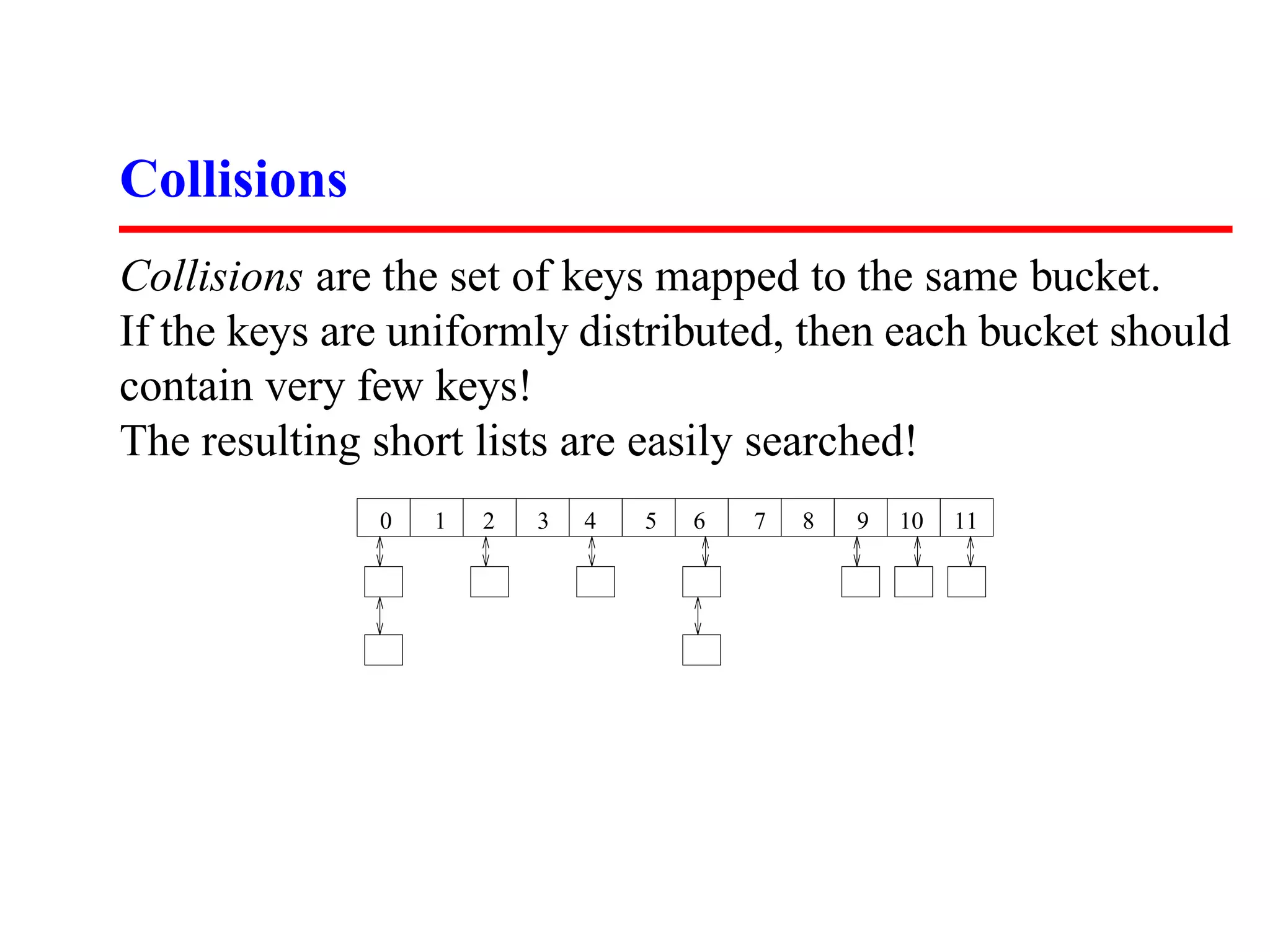 Collisions
Collisions are the set of keys mapped to the same bucket.
If the keys are uniformly distributed, then each bucket should
contain very few keys!
The resulting short lists are easily searched!
              0   1   2   3   4   5   6   7   8   9   10   11
 