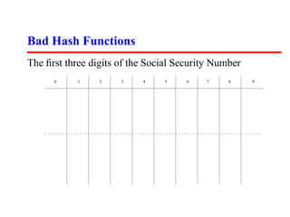 Bad Hash Functions
The ﬁrst three digits of the Social Security Number
      0     1    2    3    4    5     6   7     8     9
 