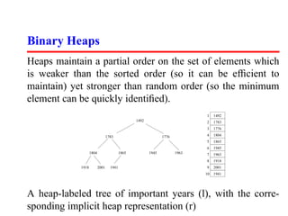 Binary Heaps
Heaps maintain a partial order on the set of elements which
is weaker than the sorted order (so it can be efﬁcient to
maintain) yet stronger than random order (so the minimum
element can be quickly identiﬁed).
                                                                             1    1492
                                                 1492                        2    1783
                                                                             3    1776

                                 1783                          1776          4    1804
                                                                             5    1865
                                                                             6    1945
                   1804                   1865          1945          1963   7    1963
                                                                             8    1918
            1918          2001     1941                                      9    2001
                                                                             10   1941




A heap-labeled tree of important years (l), with the corre-
sponding implicit heap representation (r)
 