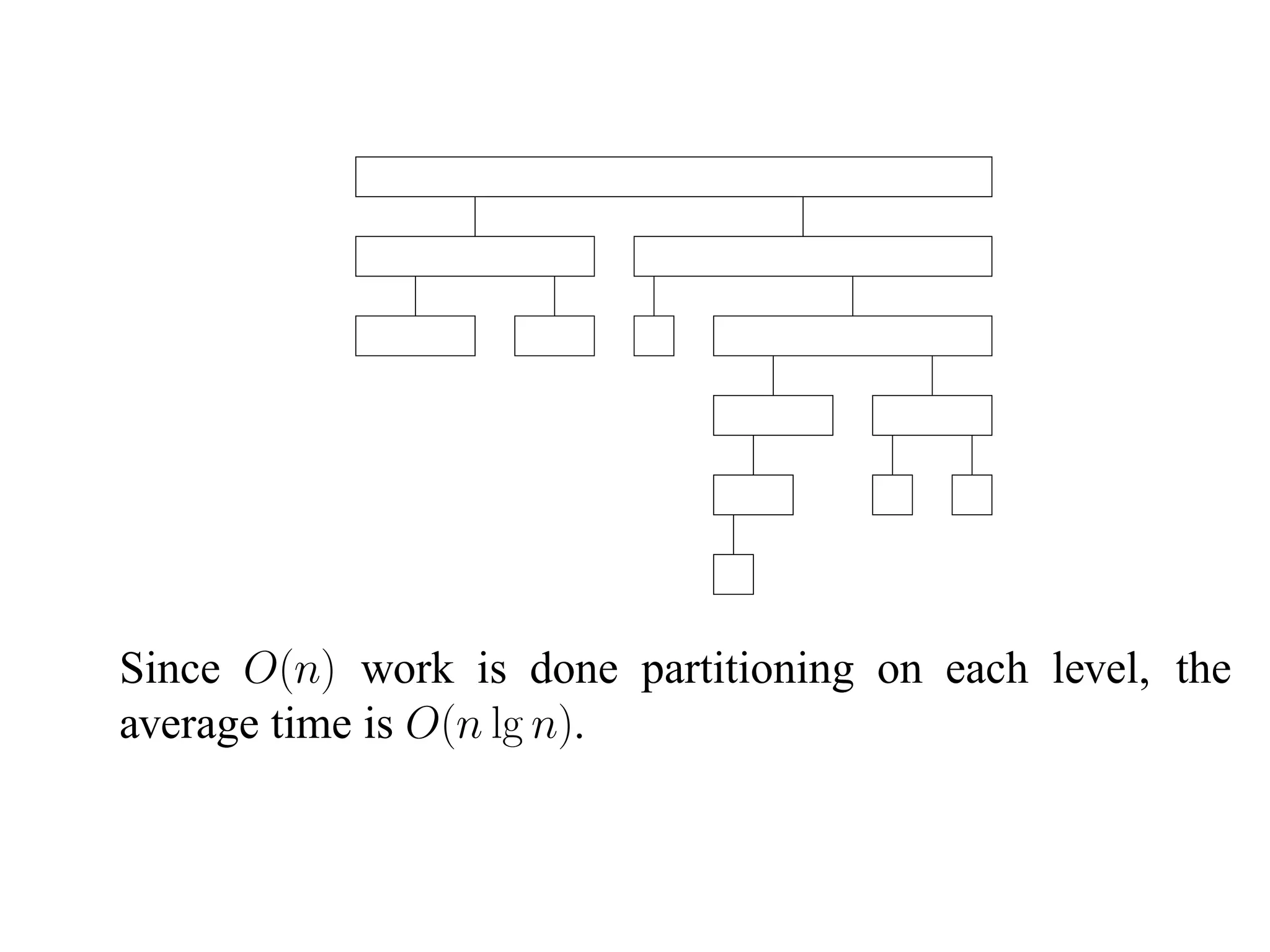 Since O(n) work is done partitioning on each level, the average time is O(n lg n). 