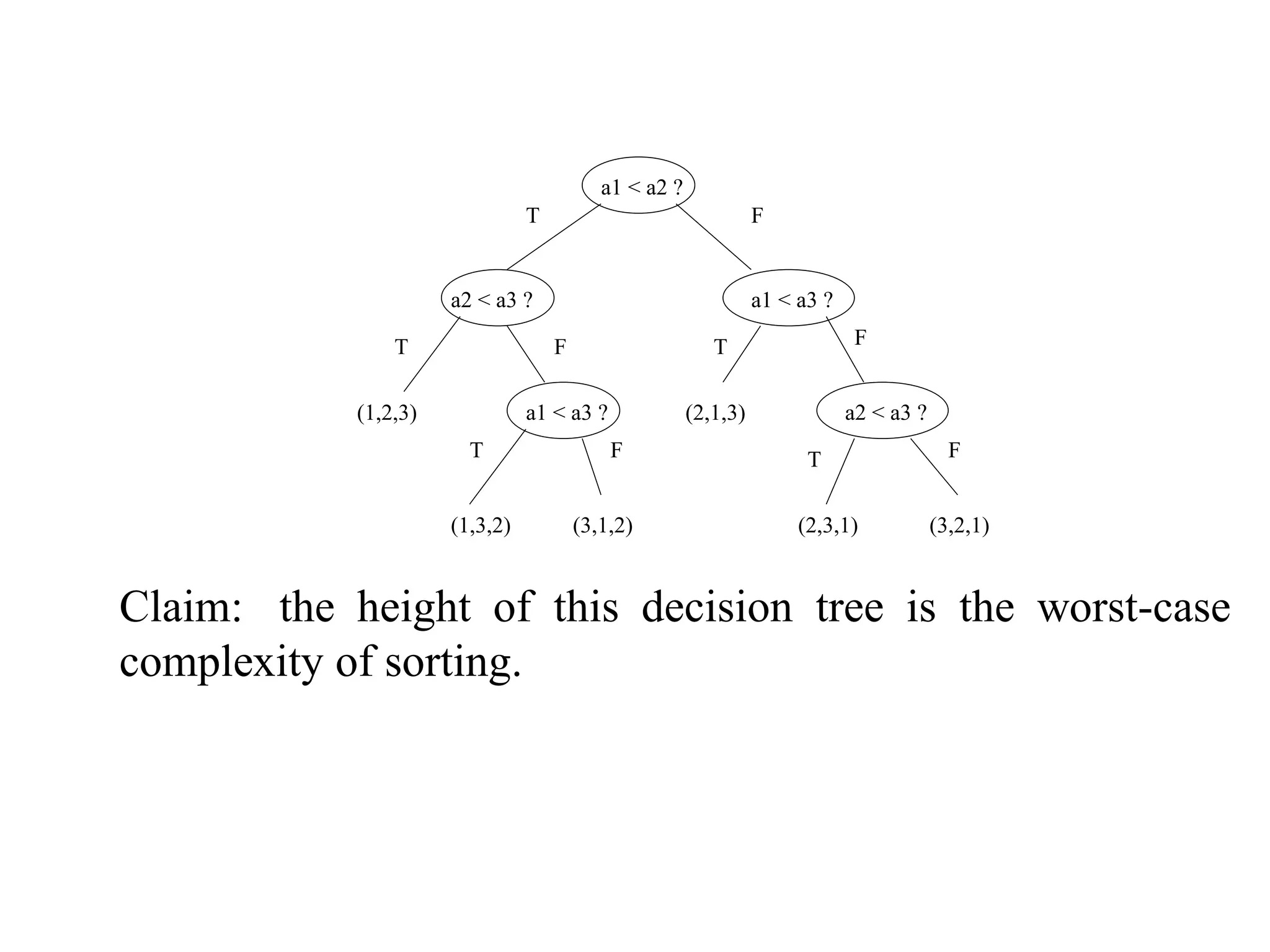 a1 < a2 ? T F a2 < a3 ? a1 < a3 ? T F T F (1,2,3) a1 < a3 ? (2,1,3) a2 < a3 ? T F T F (1,3,2) (3,1,2) (2,3,1) (3,2,1) Claim: the height of this decision tree is the worst-case complexity of sorting. 