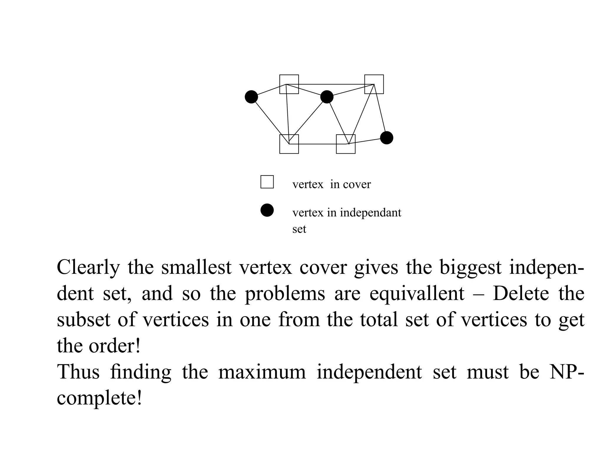 vertex in cover

                            vertex in independant
                            set


Clearly the smallest vertex cover gives the biggest indepen-
dent set, and so the problems are equivallent – Delete the
subset of vertices in one from the total set of vertices to get
the order!
Thus ﬁnding the maximum independent set must be NP-
complete!
 