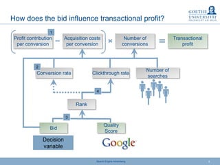 Search Engine Advertising 6
How does the bid influence transactional profit?
Transactional
profit
Profit contribution
per conversion
Acquisition costs
per conversion
Number of
conversions
Bid
Rank
Number of
searches
Quality
Score
Clickthrough rateConversion rate
1
2
3
4
Decision
variable
 