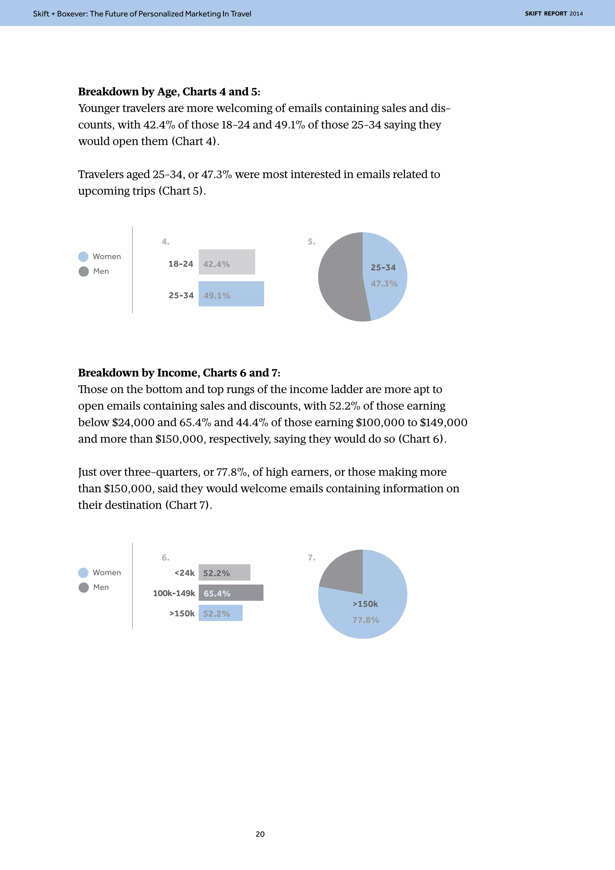 Skift + Boxever: The Future of Personalized Marketing In Travel SKIFT REPORT 2014 
Breakdown by Age, Charts 4 and 5: 
Younger travelers are more welcoming of emails containing sales and dis-counts, 
with 42.4% of those 18-24 and 49.1% of those 25-34 saying they 
would open them (Chart 4). 
Travelers aged 25-34, or 47.3% were most interested in emails related to 
upcoming trips (Chart 5). 
Women 
Men 
4. 
18-24 42.4% 
25-34 49.1% 
25-34 
47.3% 
5. 
Breakdown by Income, Charts 6 and 7: 
Those on the bottom and top rungs of the income ladder are more apt to 
open emails containing sales and discounts, with 52.2% of those earning 
below $24,000 and 65.4% and 44.4% of those earning $100,000 to $149,000 
and more than $150,000, respectively, saying they would do so (Chart 6). 
Just over three-quarters, or 77.8%, of high earners, or those making more 
than $150,000, said they would welcome emails containing information on 
their destination (Chart 7). 
Women 
Men 
6. 7. 
<24k 52.2% 
100k-149k 65.4% 
>150k 52.2% 
>150k 
77.8% 
20 
 