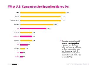 HABITS OF THE MODERN BUSINESS TRAVELER 10SOURCE: GBTA 2015
Meal
Airlines
Miscellaneous
Lodging
Gas
Cell Phone
Car Rental
Supplies
Taxi
Shipping
Tolls
Parking
											 	 19%
											 17%
											 17%
									 14%
						 11%
		 5%
		 5%
		 5%
	 3%
2%
1%
1%
What U.S. Companies Are Spending Money On
Spending associated with
ground transportation
- gas, car rentals, taxis,
tolls, and parking - adds up
to the greatest business
travel expense for U.S.
companies at 21%, more
than both meals (19%) and
airlines (17%).
 
