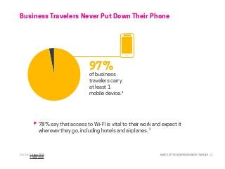 HABITS OF THE MODERN BUSINESS TRAVELER 12
Business Travelers Never Put Down Their Phone
SOURCE: 1. Adara 2014
	 2. GBTA 2015
97%
of business
travelers carry
at least 1
mobile device.¹
78% say that access to Wi-Fi is vital to their work and expect it
wherever they go, including hotels and airplanes. 2
 