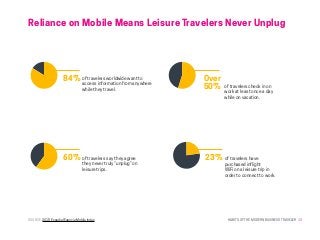 HABITS OF THE MODERN BUSINESS TRAVELER 13
Reliance on Mobile Means Leisure Travelers Never Unplug
SOURCE: 2015 Expedia/Egencia Mobile Index
Over
50% of travelers check in on
work at least once a day
while on vacation.
23% of travelers have
purchased inflight
WiFi on a leisure trip in
order to connect to work.
84% of travelers worldwide want to
access information from anywhere
while they travel.
60% of travelers say they agree
they never truly “unplug” on
leisure trips.
 