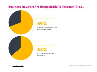 HABITS OF THE MODERN BUSINESS TRAVELER 14
Business Travelers Are Using Mobile To Research Trips...
SOURCE: Travel + Transport 2016
69%
of business travelers turn to the
web to research travel.
64%
start their booking process
with Search.
 