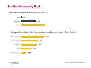 HABITS OF THE MODERN BUSINESS TRAVELER 15
But Not Necessarily Book…
SOURCE: 1. Travizon 2015
2. GBTA 2015
Laptop computer
Desktop computer
Smart phone
Tablet
None of the above
						58%
				43%
			 39%	
		25%
13%
				
		
Always
Sometimes
Never
2%			
				 37%
							59%
How often do you book business travel on mobile? 1
Top Devices Used to Book Hotel Accommodations for a Business Trip in the Past 6 Months: 2
 