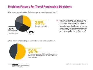 HABITS OF THE MODERN BUSINESS TRAVELER 16
Deciding Factors for Travel Purchasing Decisions
SOURCE: 1. GBTA 2016
	 2. Expedia/Egencia Mobile Index 2014	
	 3. Phocuswright 2016
33%Convenient schedule
When it comes to booking flights, convenience and cost are key. 1
When it comes to booking accommodation, amenities matter. 2
56%of travelers report that WiFi availability and pricing
impact their purchasing decision when selecting a
flight and hotel.
Price
27%
Frequent flier miles
and status /
Travel reward points
20%
When ordering a ride-sharing
service over a taxi, business
travelers ranked convenience
and ability to order from their
phone key decision factors.³
 