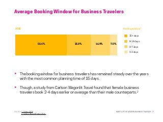 HABITS OF THE MODERN BUSINESS TRAVELER 17
Average Booking Window for Business Travelers
SOURCE: 1. Concur 2016
	 2. Carlson Wagonlit Travel 2016
50.6% 25.0% 16.9% 7.5%
2015 Booking window 1
15+ days
8-14 days
4-7 days
0-3 days
The booking window for business travelers has remained steady over the years
with the most common planning time of 15 days.
Though, a study from Carlson Wagonlit Travel found that female business
travelers book 2-4 days earlier on average than their male counterparts.2
 