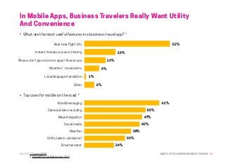 HABITS OF THE MODERN BUSINESS TRAVELER 18
In Mobile Apps, Business Travelers Really Want Utility
And Convenience
SOURCE: 1. Travizon 2015
	 2. Expedia/Egencia Mobile Index 2014
Real-time flight info
Instant itinerary access / sharing
Please, don’t give me more apps I’ll never use
Weather / travel alerts
Local language translation
Other
										 52%
			 19%
		 13%
	 9%
1%
	6%
	
Email/messaging
Camera/video recording
Maps/navigation
Social media
Weather
Utility (alarm, calculator)
Entertainment
					 61%
				50%
			 47%
			 45%
		 38%
	 33%
24%
What are the most useful features in a business travel app? 1
Top uses for mobile on the road: 2
 