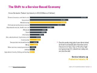 HABITS OF THE MODERN BUSINESS TRAVELER 20
The Shift to a Service-Based Economy
SOURCE: Bureau of Economic Analysis
Finance, insurance, real estate, etc.
Government
Manufacturing
Professional and business services
Educational services, health care, etc
Wholesale
Retail
Information
Arts, entertainment, food service, etc.
Construction
Transportation and warehousing
Mining
Other services, except government
Utilities
Agriculture, forestry, fishing, and hunting
															$3,293
									$2,186
									$2,080
								$2,005
					$1,388
			 $999
			 $956
		 $802
	 $623
	 $611
	$490
	$449
$361
$287
$269
Service Industry
Production Industry
Gross Domestic Product by Industry in 2013 (Billions of Dollars)
Goods-producing jobs have diminished
and service-based jobs have become
the norm. In fact, four of the five high-
est-grossing U.S. industries today are
service-based.
 