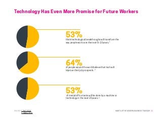HABITS OF THE MODERN BUSINESS TRAVELER 22
Technology Has Even More Promise for Future Workers
SOURCE: 1. PwC 2016
	 2. Adobe 2016
53%think technological breakthroughs will transform the
way people work over the next 5–10 years. 1
64%of people around the world believe that tech will
improve their job prospects. 2
53%of menial office tasks will be done by a machine or
technology in the next 20 years. 2
 