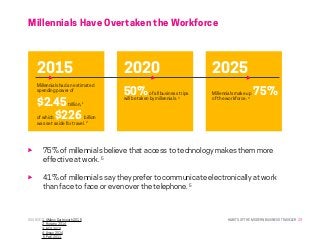 HABITS OF THE MODERN BUSINESS TRAVELER 23
Millennials Have Overtaken the Workforce
2015
Millennials had an estimated
spending power of
$2.45trillion, 1
of which $226 billion
was set aside for travel. 2
2020
50%of all business trips
will be taken by millennials. 3
2025
Millennials make up 75%
of the workforce. 4
SOURCE: 1. UMass Dartmouth 2015
	 2. Hotwire 2014
	 3. BCG 2013
	 4. Amex 2014
5. PwC 2011
75% of millennials believe that access to technology makes them more
effective at work. 5
41% of millennials say they prefer to communicate electronically at work
than face to face or even over the telephone. 5
 