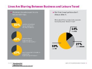 HABITS OF THE MODERN BUSINESS TRAVELER 25
Lines Are Blurring Between Business and Leisure Travel
SOURCE: 1. Bleisure Report 2014
	 2. Virgin Atlantic Survey
	 3. GBTA Business Traveler Sentiment Index 2015
Business travelers want to mix
leisure with trips.
83% use time on business
trips to explore the
city they’re visiting. 1
65% percent extend
business trips to
explore a new country. 2
67% say it’s important to be able to
extend their
business trips for leisure. 3
But their travel policies don’t
always allow it.
said YES
were UNSURE
said NO
14%
27%
59%
When asked if their company had a corporate
travel policy about “bleisure” travel1:
 