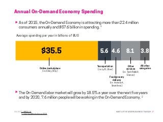 HABITS OF THE MODERN BUSINESS TRAVELER 27
Annual On-Demand Economy Spending
SOURCE: 1. HBR 2016
	 2. Intuit QuickBooks Survey 2015
	
Average spending per year in billions of $US
$35.5 5.6 4.6 8.1 3.8
Other
services
(i.e. Task Rabbit,
Elance)
Online marketplace
(i.e. Ebay, Etsy)
Transportation
(i.e. Lyft, Uber)
Food/grocery
delivery
(i.e. Instacart,
Seamless)
All other
categories
As of 2015, the On-Demand Economy is attracting more than 22.4 million
consumers annually and $57.6 billion in spending.1
The On-Demand labor market will grow by 18.5% a year over the next five years
and by 2020, 7.6 million people will be working in the On-Demand Economy. 2
 