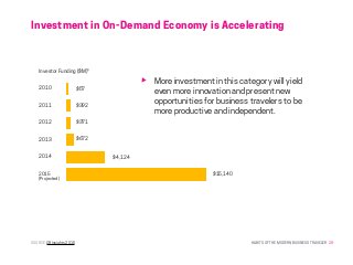 HABITS OF THE MODERN BUSINESS TRAVELER 28
2010
2011
2012
2013
2014
2015
(Projected)
Investor Funding ($M)*
$57
$392
$371
$672
$4,124
$15,140
Investment in On-Demand Economy is Accelerating
SOURCE: CB Insights 2015
	
More investment in this category will yield
even more innovation and present new
opportunities for business travelers to be
more productive and independent.
 