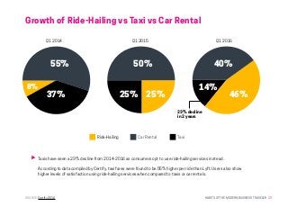 HABITS OF THE MODERN BUSINESS TRAVELER 29
Growth of Ride-Hailing vs Taxi vs Car Rental
SOURCE: Certify 2016
55%
8%
37%
50%
25% 25%
40%
46%
14%
Q1 2014 Q1 2015 Q1 2016
Ride-Hailing TaxiCar Rental
23% decline
in 2 years
Taxis have seen a 23% decline from 2014-2016 as consumers opt to use ride-hailing services instead.
According to data compiled by Certify, taxi fares were found to be 55% higher per ride than Lyft. Users also show
higher levels of satisfaction using ride-hailing services when compared to taxis or car rentals.
 