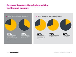 HABITS OF THE MODERN BUSINESS TRAVELER 31
What business travelers want What corporate travel policy allows
Business Travelers Have Embraced the
On-Demand Economy
SOURCE: Travel + Transport 2016
of travel managers have
received significant or
fair amounts of interest in
ride sharing services from
travelers
77%
travel managers say
corporate travel policy
does not address the
sharing economy
70%
allow travelers to expense
ride sharing services
70%
of allow travelers to
expense Airbnb
18%
of business travelers
are considering Airbnb
for their next trip
34%
 