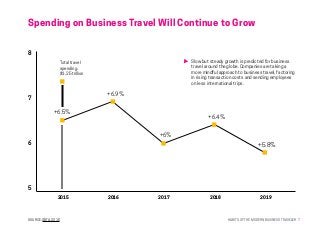 HABITS OF THE MODERN BUSINESS TRAVELER 7
Spending on Business Travel Will Continue to Grow
SOURCE: GBTA: 2015
Total travel
spending:
$1.25 trillion
8
7
6
5
2015	
+6.5%
+6.9%
+6%
+6.4%
+5.8%
2016	 2017	 2018 2019	
Slow but steady growth is predicted for business
travel around the globe. Companies are taking a
more mindful approach to business travel, factoring
in rising transaction costs and sending employees
on less international trips.
 