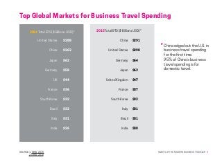 HABITS OF THE MODERN BUSINESS TRAVELER 8
Top Global Markets for Business Travel Spending
SOURCE: 1. GBTA: 2015
2. GBTA: 2016
China
United States
Germany
Japan
United Kingdom
France
South Korea
Italy
Brazil
India
$291
$290
$64
$62
$47
$37
$32
$31
$31
$30
2015 Total BTS ($ Billions USD) 2
China edged out the U.S. in
business travel spending
for the first time.
95% of China’s business
travel spending is for
domestic travel.
United States
China
Japan
Germany
UK
France
South Korea
Brazil
Italy
India
$288
$262
$62
$58
$44
$36
$32
$32
$31
$26
2014 Total BTS ($ Billions USD) 1
 