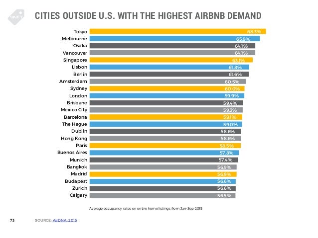 Room Occupancy Rate In London Airbnb Room Occupancy Rate In London Airbnb