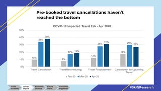 #SkiftResearch
Pre-booked travel cancellations haven’t
reached the bottom
l
Travel
Incidents
COVID
Impact
Economic
Outlook...