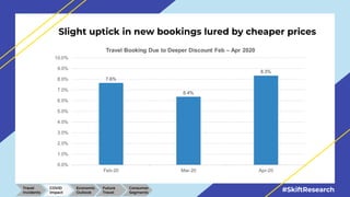 #SkiftResearch
Slight uptick in new bookings lured by cheaper prices
Travel
Incidents
COVID
Impact
Economic
Outlook
Future...