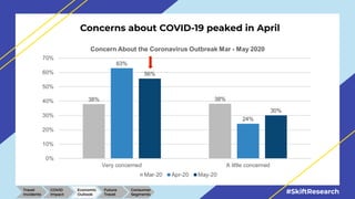 #SkiftResearch
Concerns about COVID-19 peaked in April
Travel
Incidents
COVID
Impact
Economic
Outlook
Future
Travel
Consum...