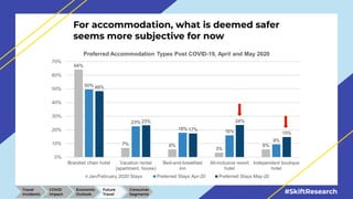 #SkiftResearch
For accommodation, what is deemed safer
seems more subjective for now
Travel
Incidents
COVID
Impact
Economi...