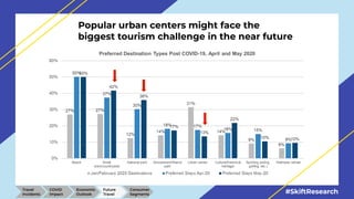#SkiftResearch
Popular urban centers might face the
biggest tourism challenge in the near future
Travel
Incidents
COVID
Im...