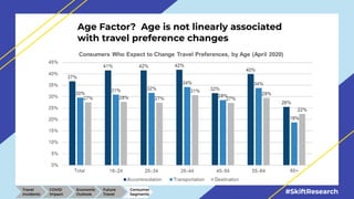 #SkiftResearch
Age Factor? Age is not linearly associated
with travel preference changes
Travel
Incidents
COVID
Impact
Eco...