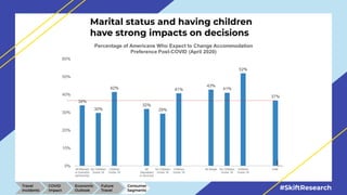 #SkiftResearch
Marital status and having children
have strong impacts on decisions
Travel
Incidents
COVID
Impact
Economic
...
