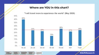 #SkiftResearch
Where are YOU in this chart?
Travel
Incidents
COVID
Impact
Economic
Outlook
Future
Travel
Consumer
Segments
 
