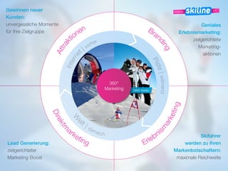 -
take away
360°
Marketing
Gewinnen neuer
Kunden:
unvergessliche Momente
für Ihre Zielgruppe
Geniales
Erlebnismarketing:
zielgerichtete
Marketing-
aktionen 
Skifahrer
werden zu Ihren
Markenbotschaftern:
maximale Reichweite
Lead Generierung:
zielgerichteter
Marketing Boost
 