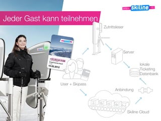 Jeder Gast kann teilnehmen
Zutrittsleser
Server
lokale
Ticketing
Datenbank
Anbindung
Skiline Cloud
User + Skipass
13 *01-2215-30-101269
 