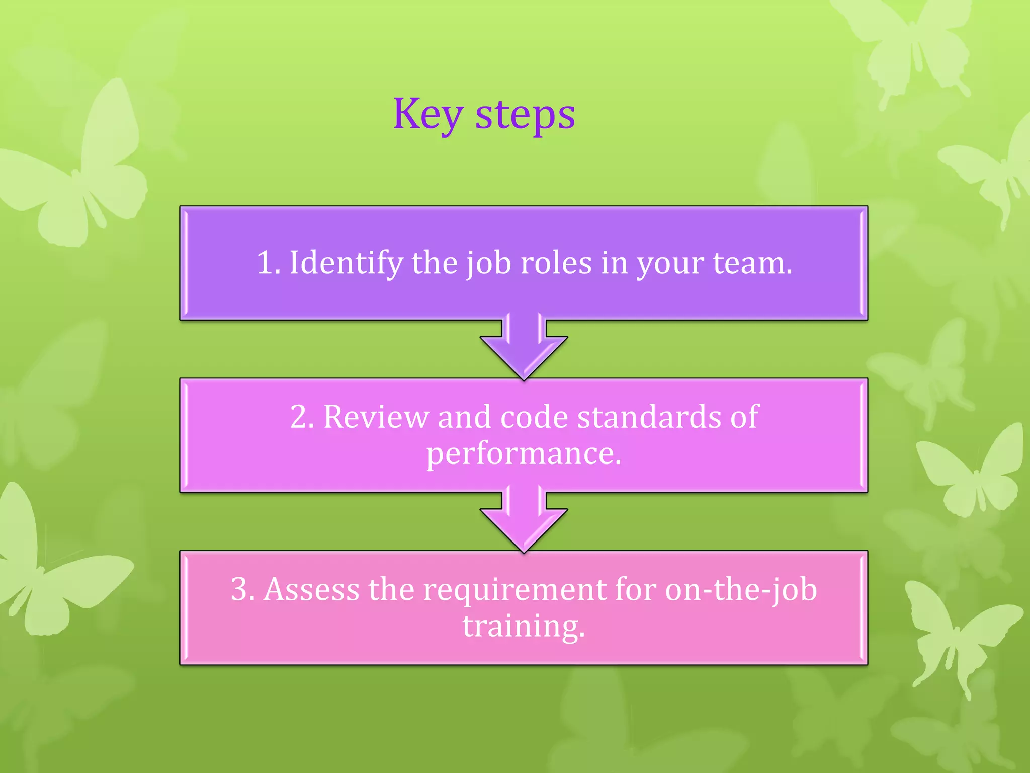 Key steps
1. Identify the job roles in your team.

2. Review and code standards of
performance.

3. Assess the requirement for on-the-job
training.

 