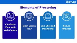 Elements of Proctoring
Exam Screen
View
Live Chat and
Monitoring
Secure
Browser
Candidate
View with
Web Camera
 