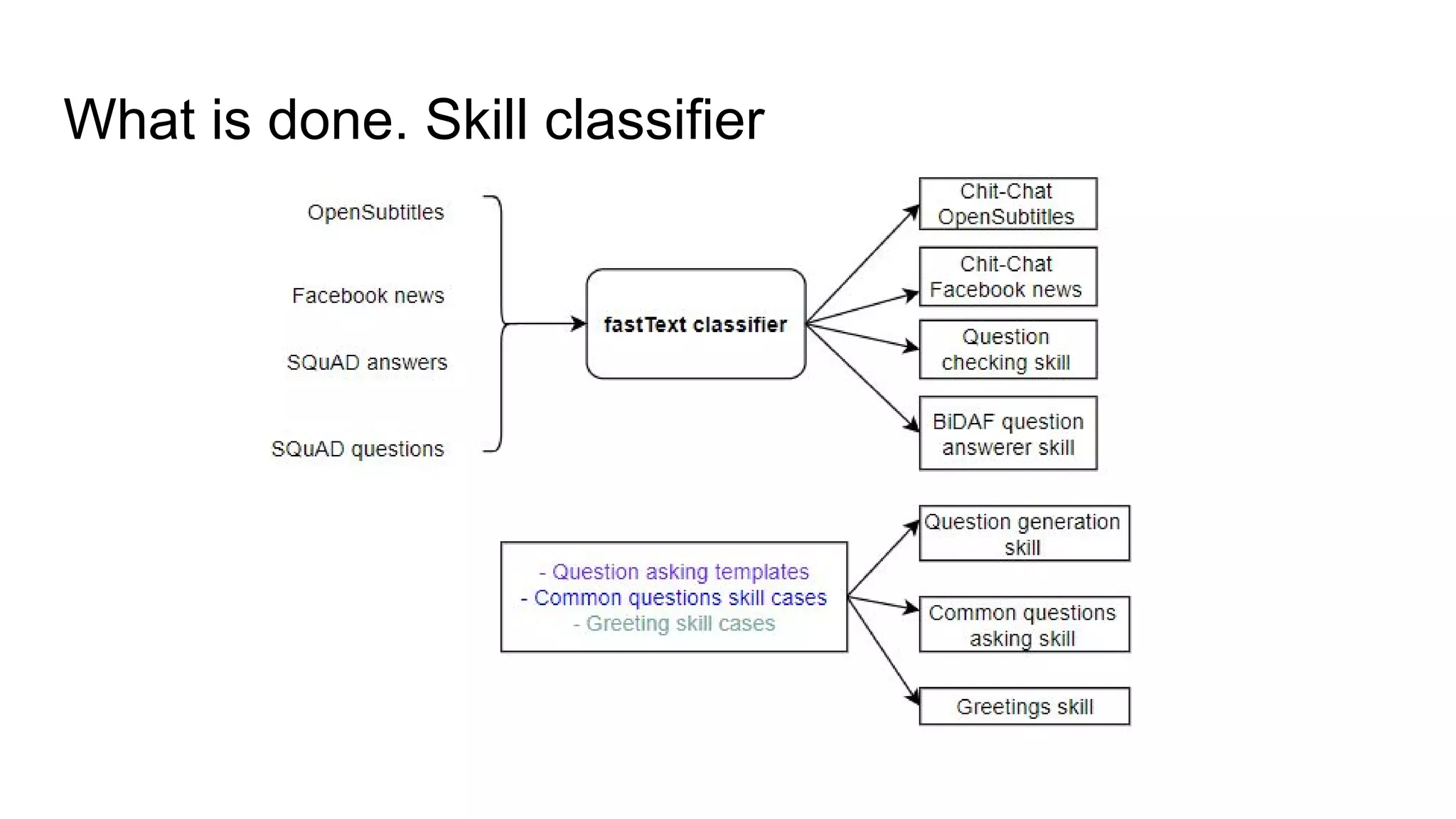 What is done. Skill classifier
 
