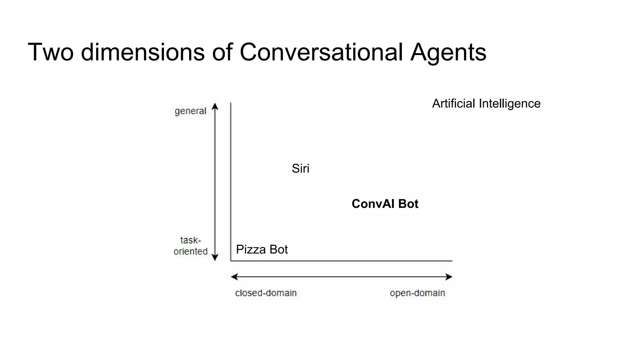 Two dimensions of Conversational Agents
Artificial Intelligence
Pizza Bot
Siri
ConvAI Bot
 
